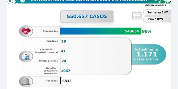 Venezuela registra 16 nuevos casos de Covid-19 en las últimas 24 horas